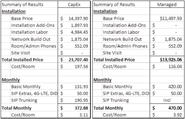 SIP Trunking price comparison chart