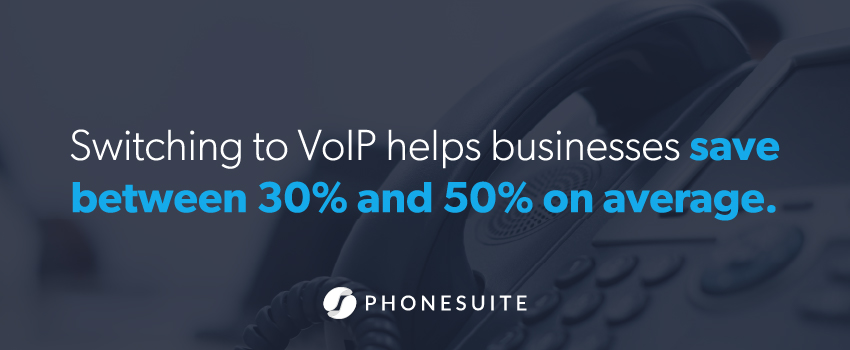 Switching to VoIP helps businesses save between 30% and 50% on average.