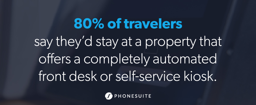 80% of travelers say they’d stay at a property that offers a completely automated front desk or self-service kiosk.