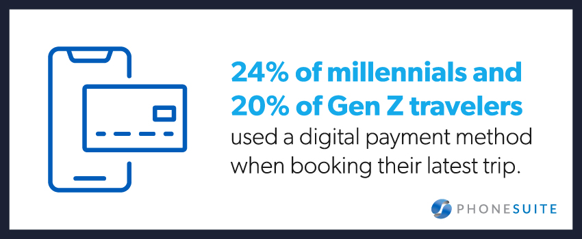 24% of millennials and 20% of Gen Z travelers used a digital payment method when booking their latest trip.