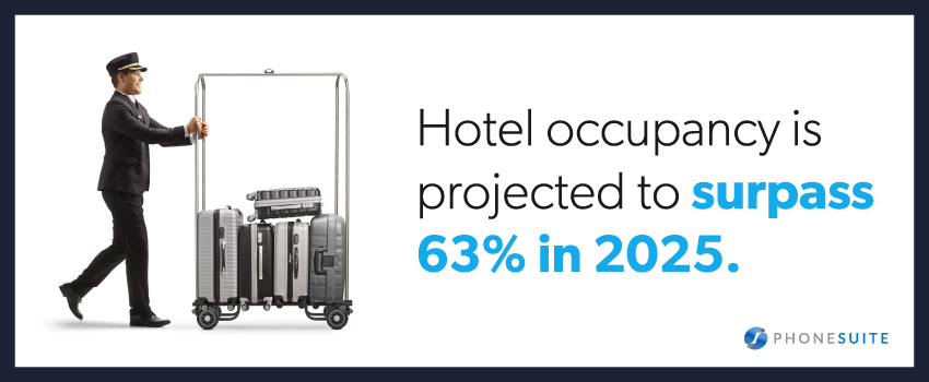 Hotel occupancy is projected to surpass 63% in 2025.