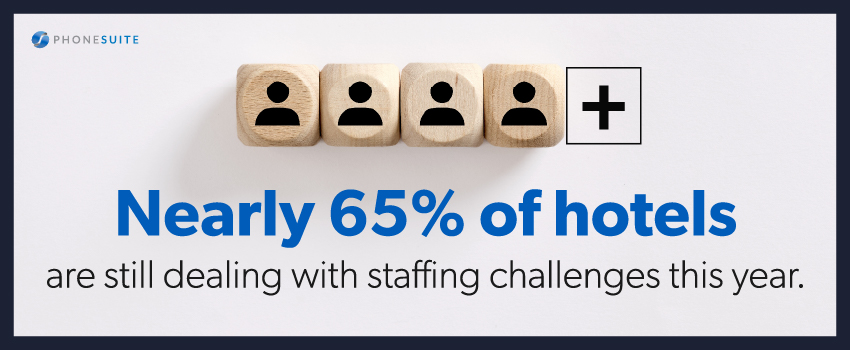 Nearly 65% of hotels are still dealing with staffing challenges this year.